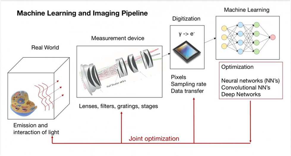 Machine Learning and Imaging Pipeline diagram showing the flow from real world through measurement devices, digitization, to machine learning and optimization